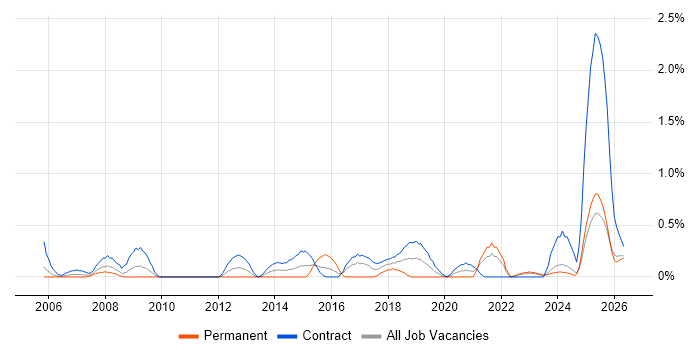 Transformation Manager job vacancy trend in Newcastle upon Tyne