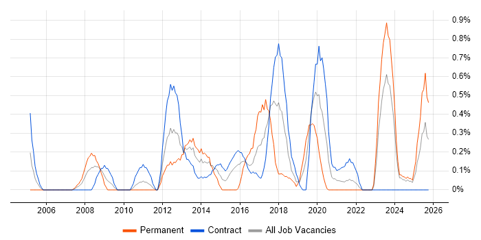 Transition Manager job vacancy trend in Newcastle upon Tyne