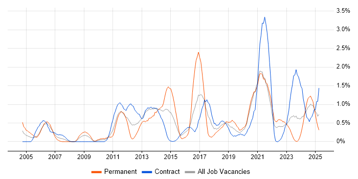 Job vacancy trend for Translating Business Requirements in Newcastle upon Tyne