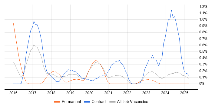 Job vacancy trend for Trello in Newcastle upon Tyne Job vacancy trend for Trello in Newcastle upon Tyne