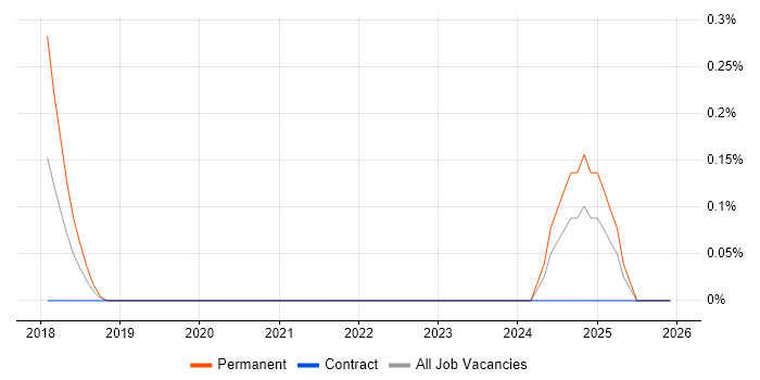 Tricentis Tosca job vacancy trend in Newcastle upon Tyne