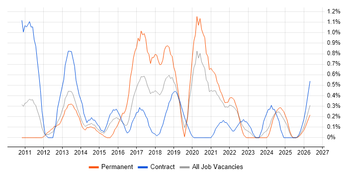 Ubuntu job vacancy trend in Newcastle upon Tyne