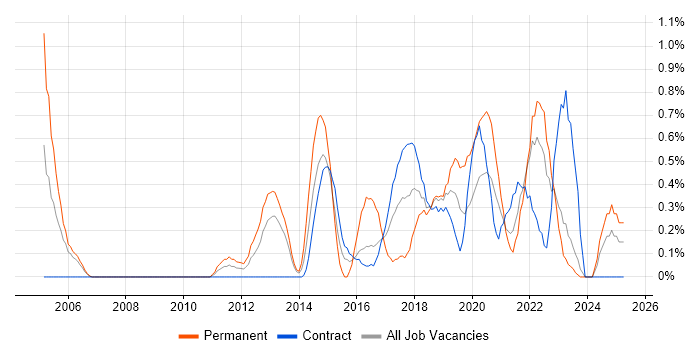 Job vacancy trend for UI Designer in Newcastle upon Tyne