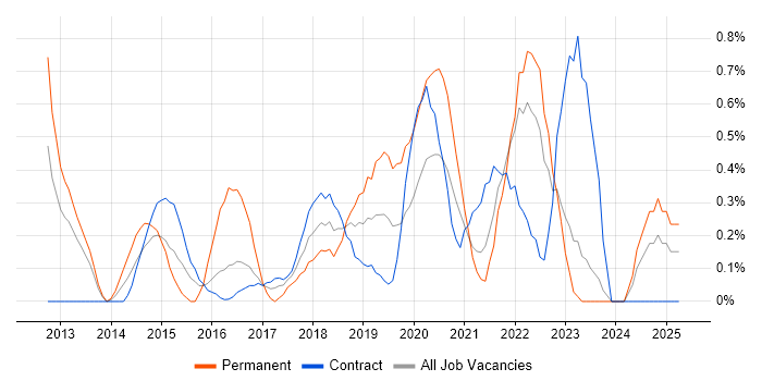 Job vacancy trend for UI/UX Designer in Newcastle upon Tyne