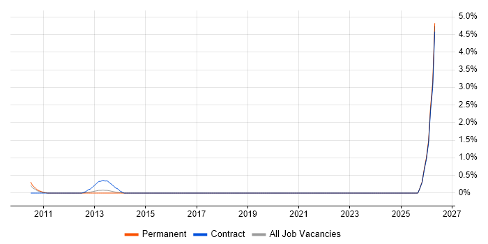 UIKit job vacancy trend in Newcastle upon Tyne
