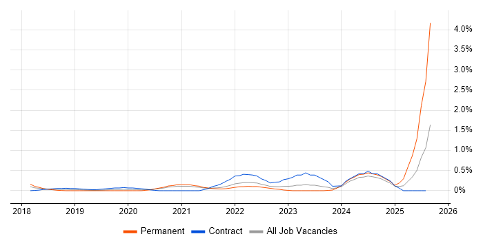 Job vacancy trend for UiPath in Newcastle upon Tyne