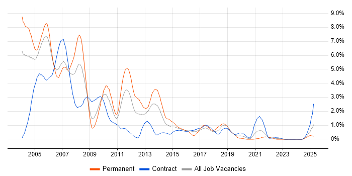 Job vacancy trend for UML in Newcastle upon Tyne