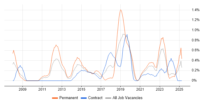 Job vacancy trend for Unified Communications in Newcastle upon Tyne