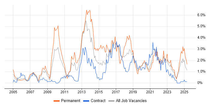 Job vacancy trend for Unit Testing in Newcastle upon Tyne Job vacancy trend for Unit Testing in Newcastle upon Tyne