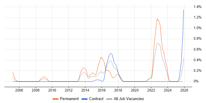 Unit4 Business World job vacancy trend in Newcastle upon Tyne