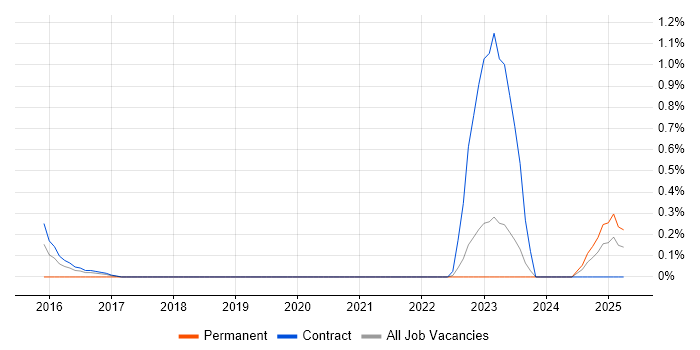 Job vacancy trend for Unix Infrastructure Engineer in Newcastle upon Tyne