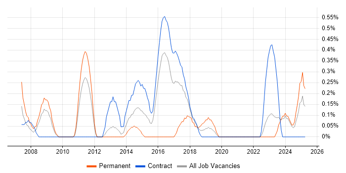Job vacancy trend for Unix Linux Engineer in Newcastle upon Tyne