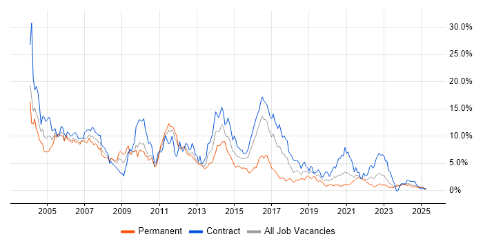 Job vacancy trend for Unix in Newcastle upon Tyne