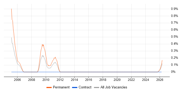 Usability Engineering job vacancy trend in Newcastle upon Tyne