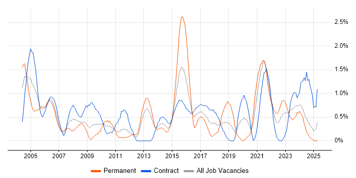 Job vacancy trend for Use Case in Newcastle upon Tyne Job vacancy trend for Use Case in Newcastle upon Tyne