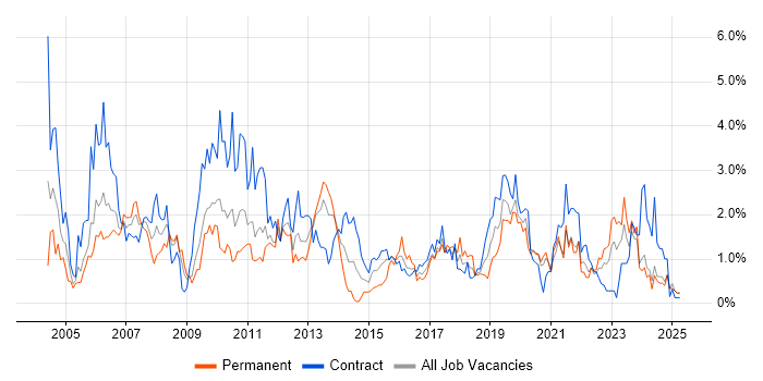 Job vacancy trend for User Acceptance Testing in Newcastle upon Tyne