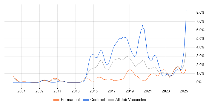 Job vacancy trend for User-Centered Design (UCD) in Newcastle upon Tyne Job vacancy trend for User-Centered Design (UCD) in Newcastle upon Tyne