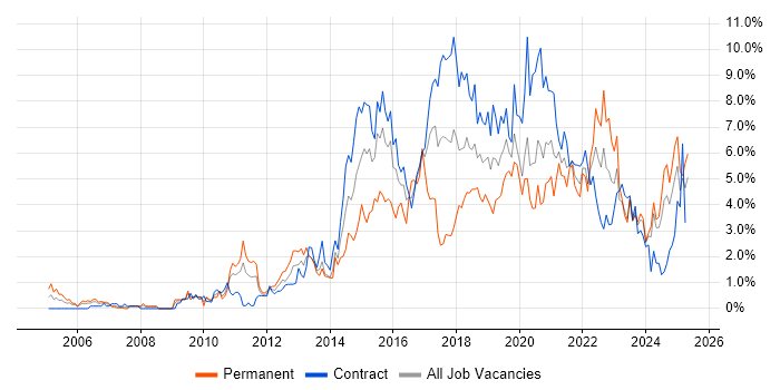 Job vacancy trend for User Experience in Newcastle upon Tyne Job vacancy trend for User Experience in Newcastle upon Tyne