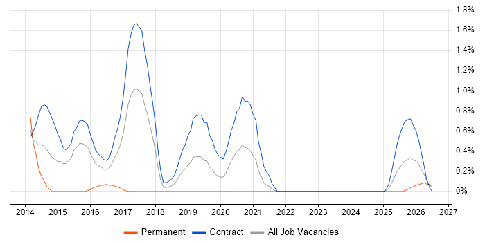 User Journey Map job vacancy trend in Newcastle upon Tyne