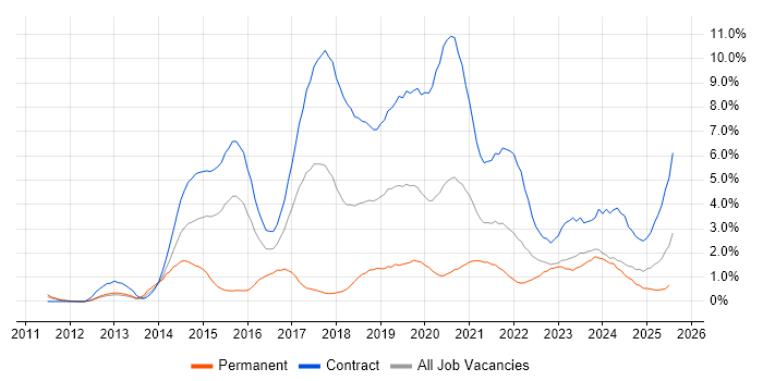 Job vacancy trend for User Research in Newcastle upon Tyne