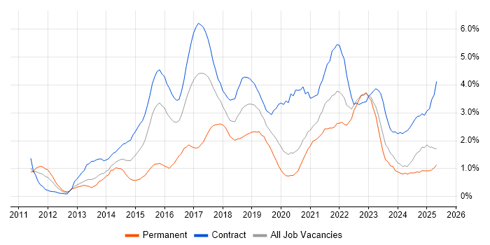 Job vacancy trend for User Stories in Newcastle upon Tyne