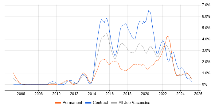 Job vacancy trend for UX Design in Newcastle upon Tyne