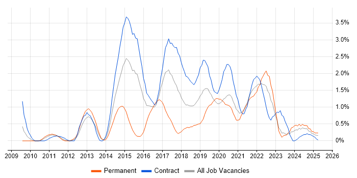 Job vacancy trend for UX Designer in Newcastle upon Tyne