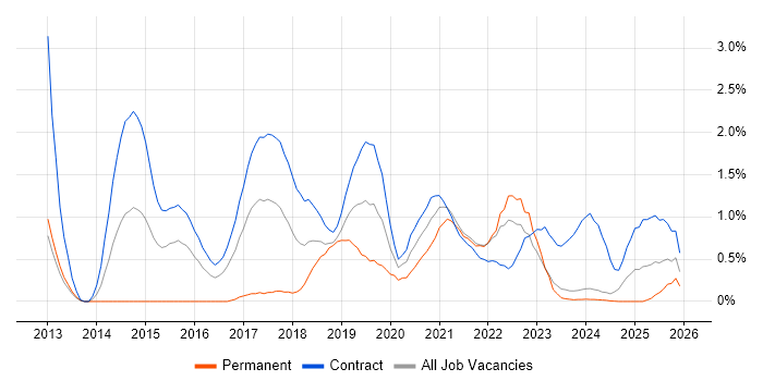 UX Research job vacancy trend in Newcastle upon Tyne