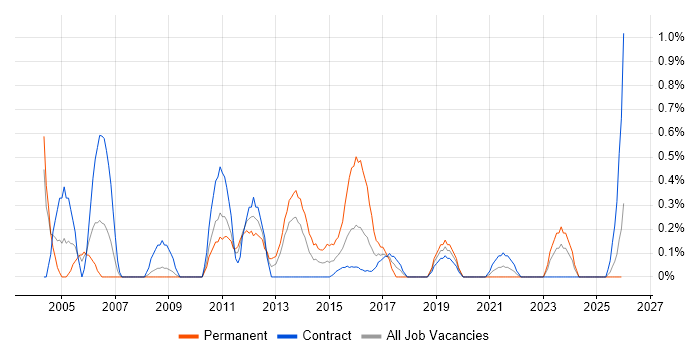 V-Model job vacancy trend in Newcastle upon Tyne