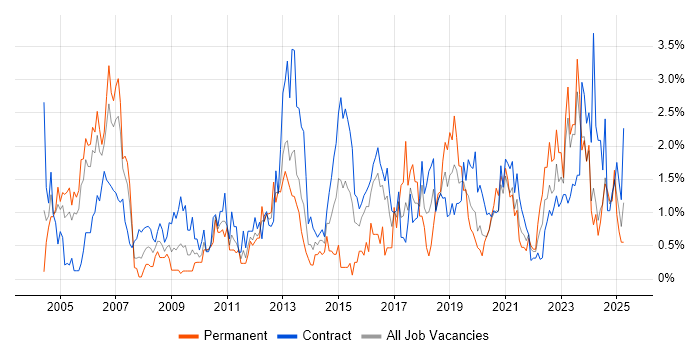 Job vacancy trend for Validation in Newcastle upon Tyne