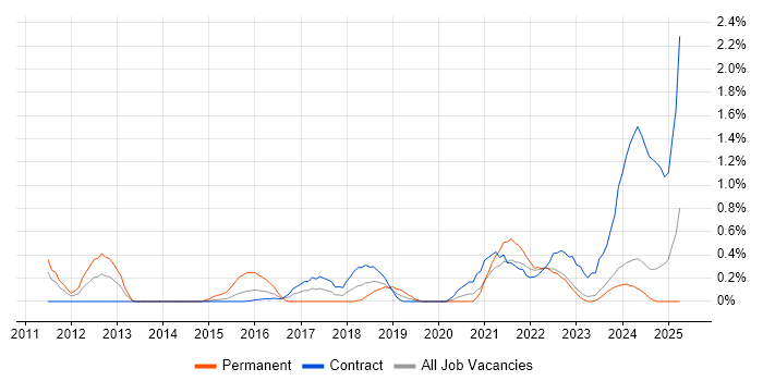 Job vacancy trend for Value Proposition in Newcastle upon Tyne Job vacancy trend for Value Proposition in Newcastle upon Tyne