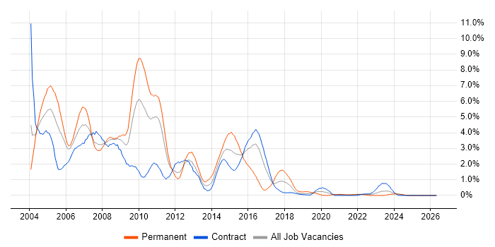 VB job vacancy trend in Newcastle upon Tyne