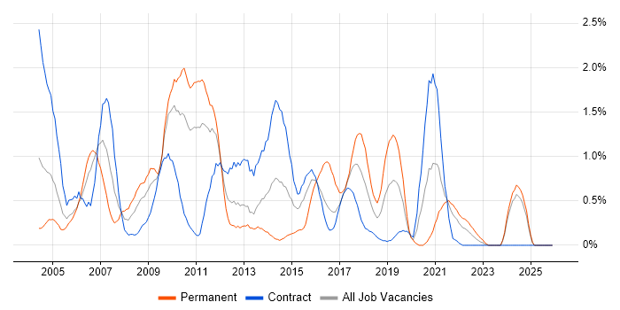 VBA job vacancy trend in Newcastle upon Tyne
