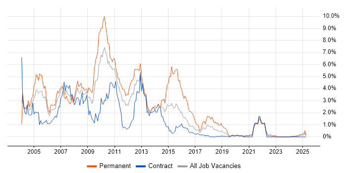 Job vacancy trend for VB.NET in Newcastle upon Tyne