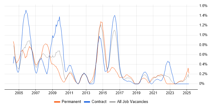 Job vacancy trend for VBScript in Newcastle upon Tyne