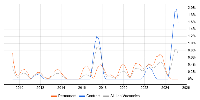 Job vacancy trend for Veeam in Newcastle upon Tyne