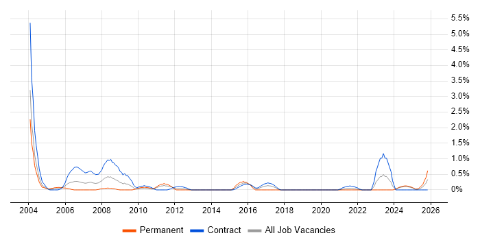 Verint job vacancy trend in Newcastle upon Tyne