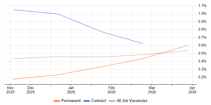 Vertex AI job vacancy trend in Newcastle upon Tyne
