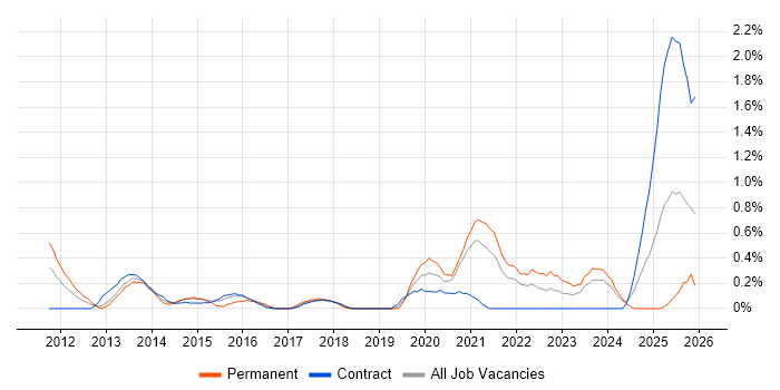 Virtual Desktop job vacancy trend in Newcastle upon Tyne