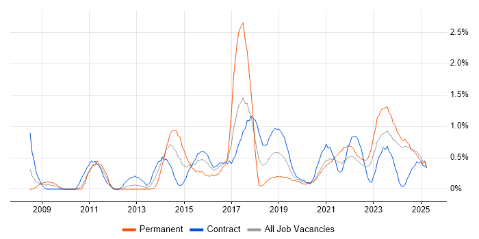 Job vacancy trend for Virtual Machines in Newcastle upon Tyne