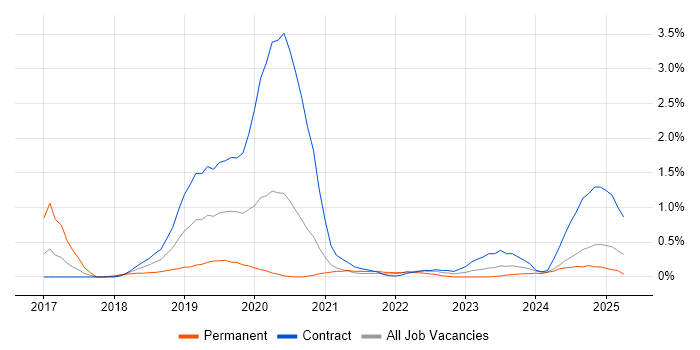 Job vacancy trend for Virtual Private Cloud in Newcastle upon Tyne Job vacancy trend for Virtual Private Cloud in Newcastle upon Tyne