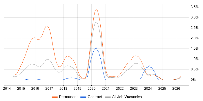 Virtual Reality job vacancy trend in Newcastle upon Tyne
