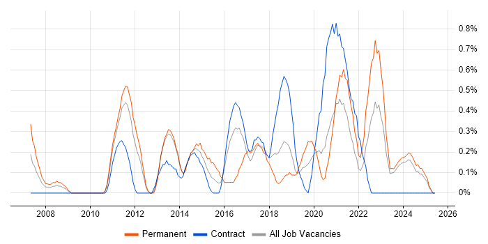 Job vacancy trend for Virtual Servers in Newcastle upon Tyne Job vacancy trend for Virtual Servers in Newcastle upon Tyne