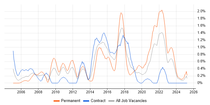 Job vacancy trend for Virtual Team in Newcastle upon Tyne