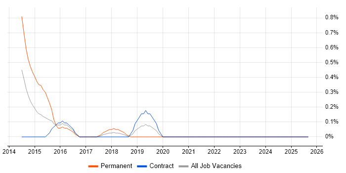 Visual Analytics job vacancy trend in Newcastle upon Tyne Visual Analytics job vacancy trend in Newcastle upon Tyne