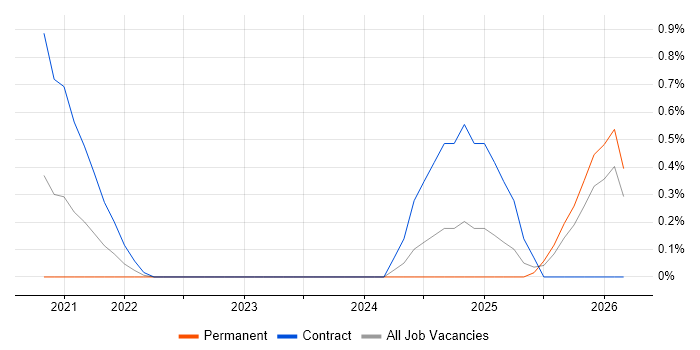 Visual Studio Code job vacancy trend in Newcastle upon Tyne