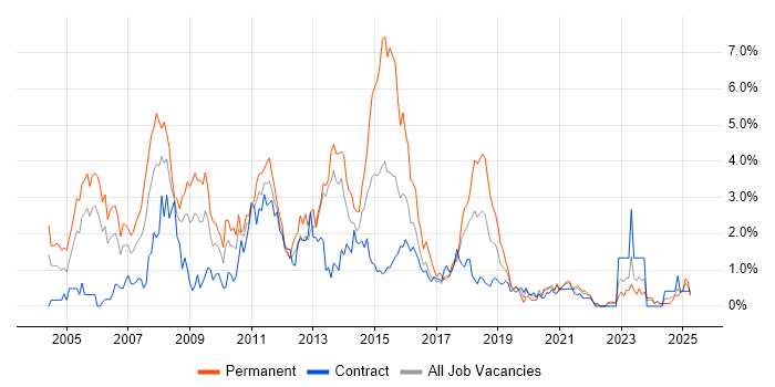 Job vacancy trend for Visual Studio in Newcastle upon Tyne
