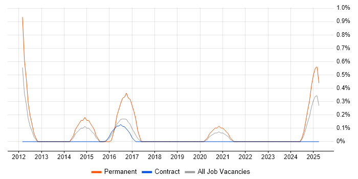 Job vacancy trend for Visualfiles in Newcastle upon Tyne