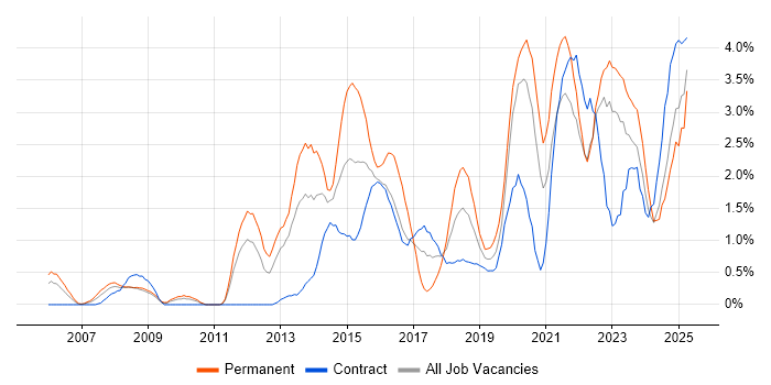 Job vacancy trend for Visualisation in Newcastle upon Tyne Job vacancy trend for Visualisation in Newcastle upon Tyne
