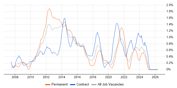 VMware ESXi job vacancy trend in Newcastle upon Tyne